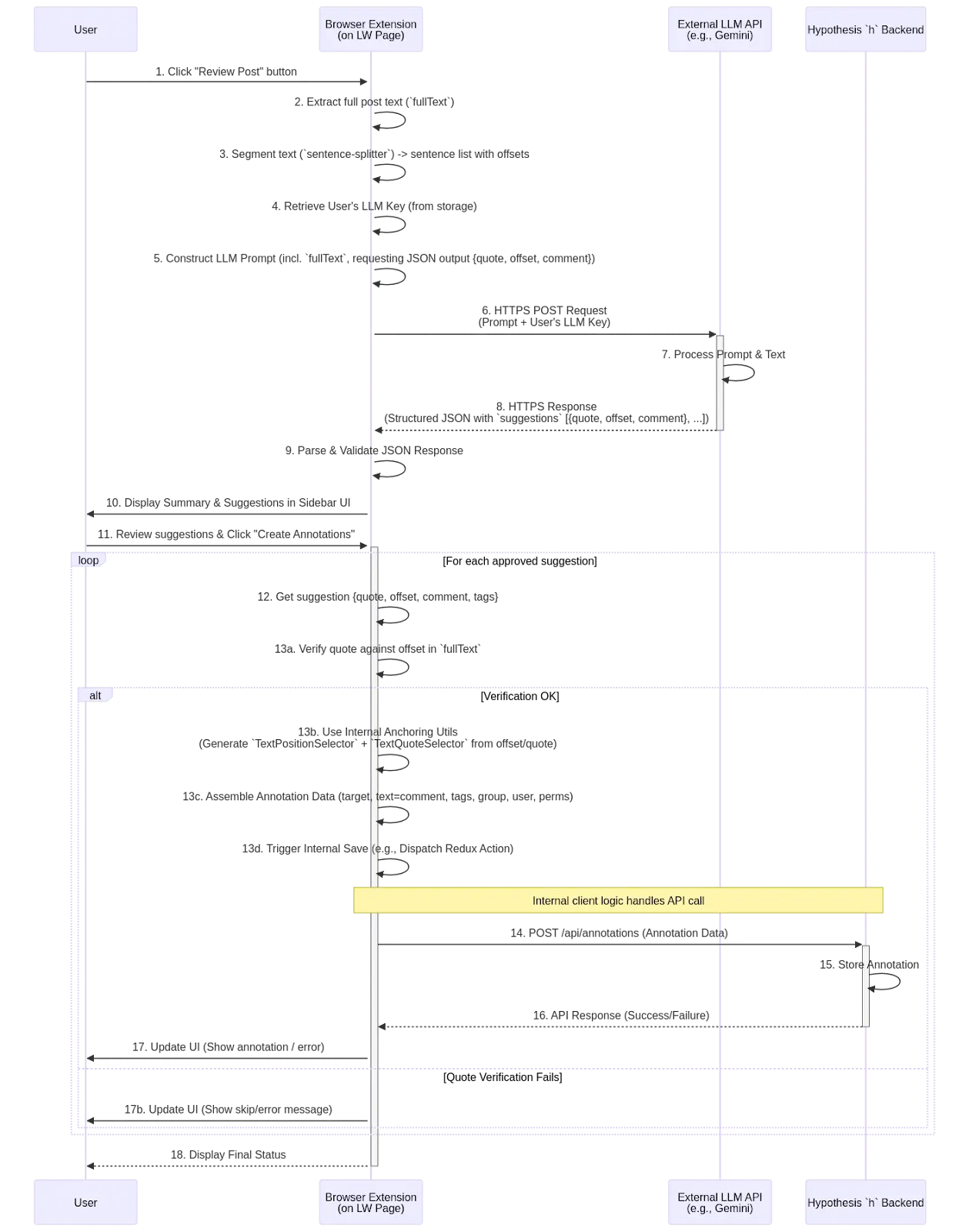 Detailed Hyperthesis system flow