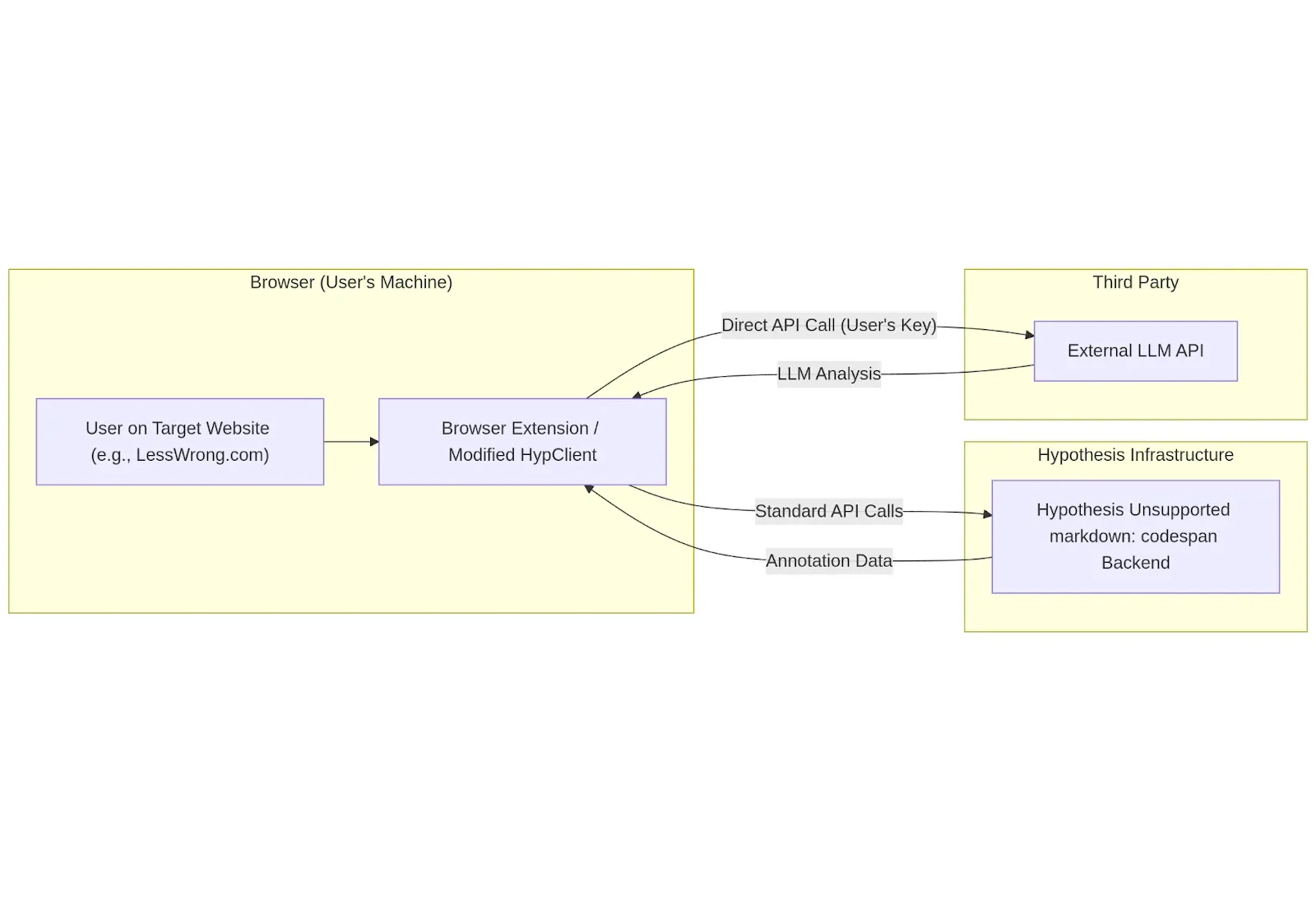 Hyperthesis annotation and analysis workflow