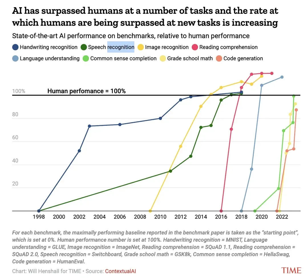 AI systems surpassing human performance across benchmark tasks
