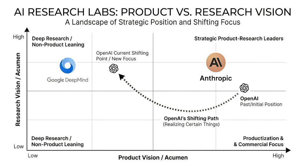 AI research labs plotted by product vision and research vision