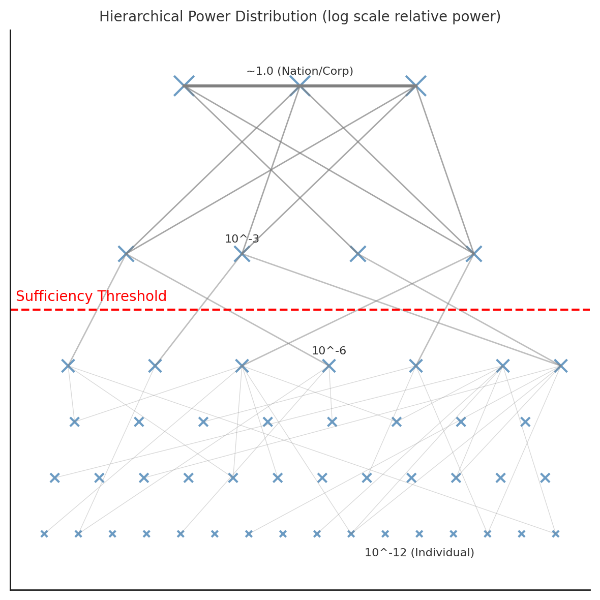 Hierarchical distribution of power with a strategic sufficiency threshold