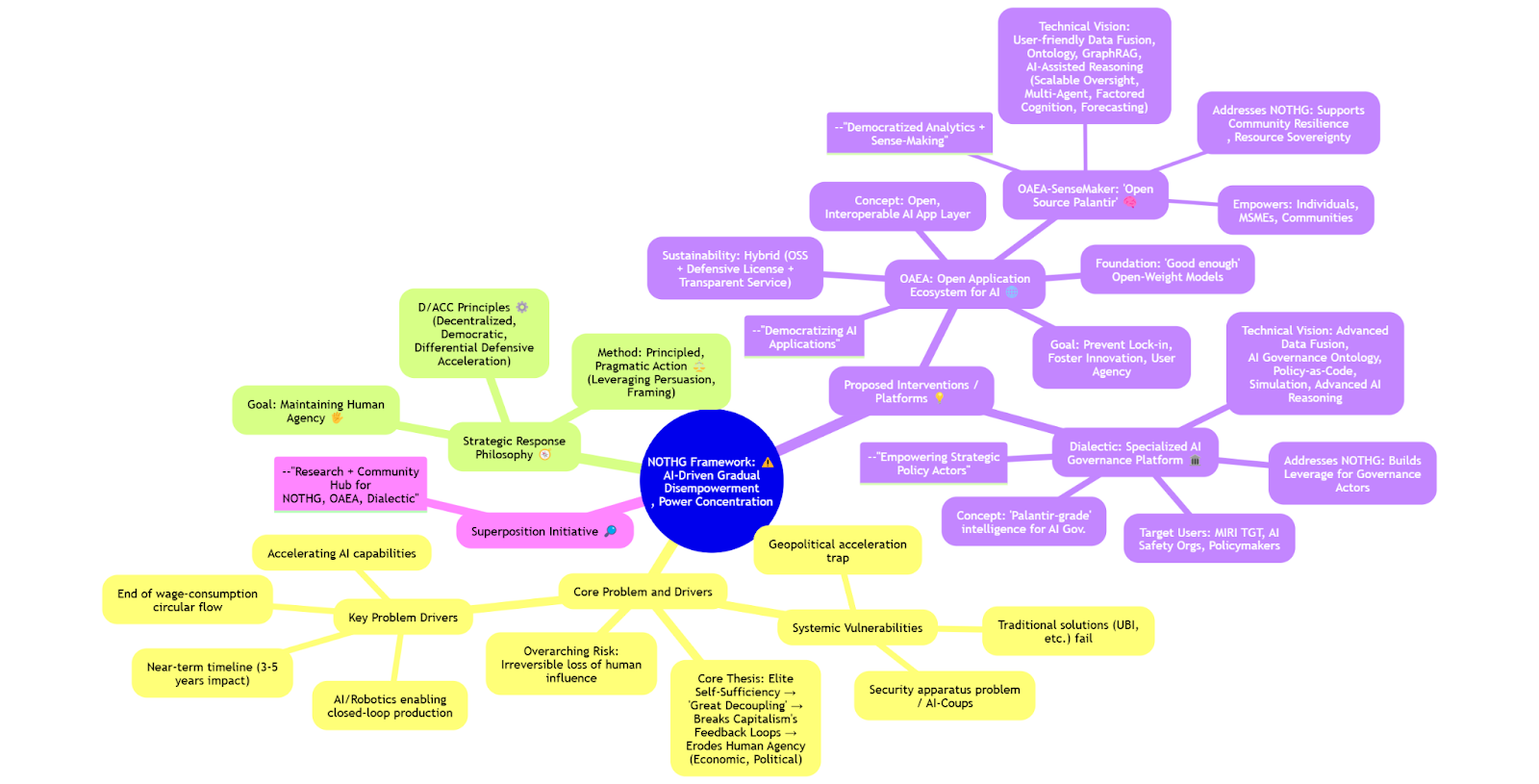 Mind map of the power concentration framework and proposed interventions