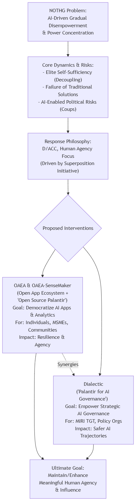 Flowchart connecting AI-driven power concentration to open applications, governance tools, and human agency